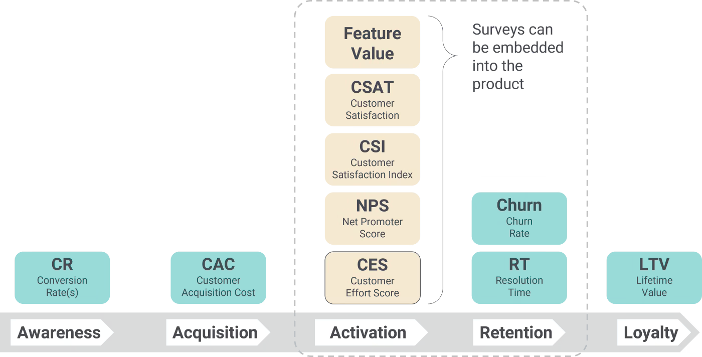Tracking and Measuring Your Customer Journey From Awareness to Retention