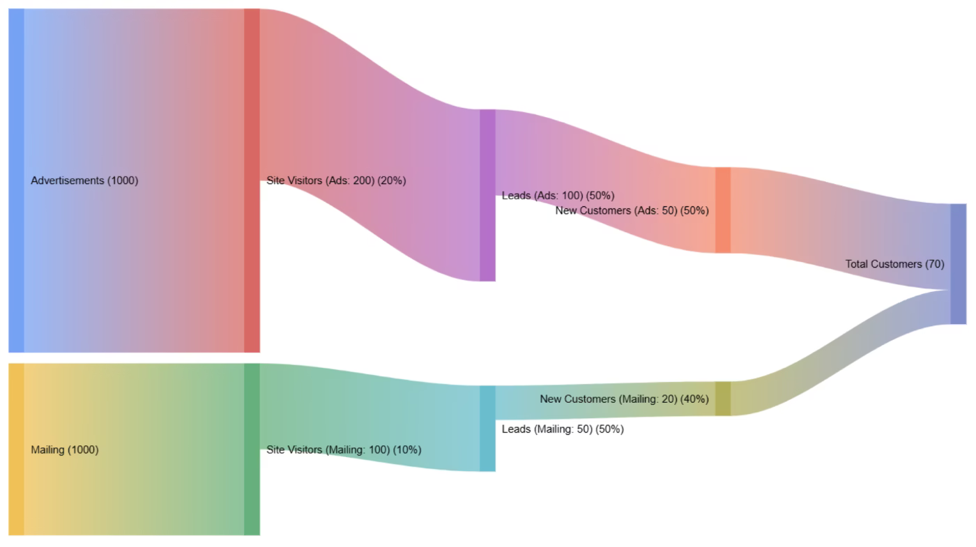 Sankey Diagram of Customer Journey Conversions