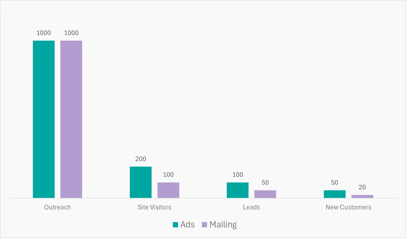 Tracking and Measuring Your Customer Journey From Awareness to Retention