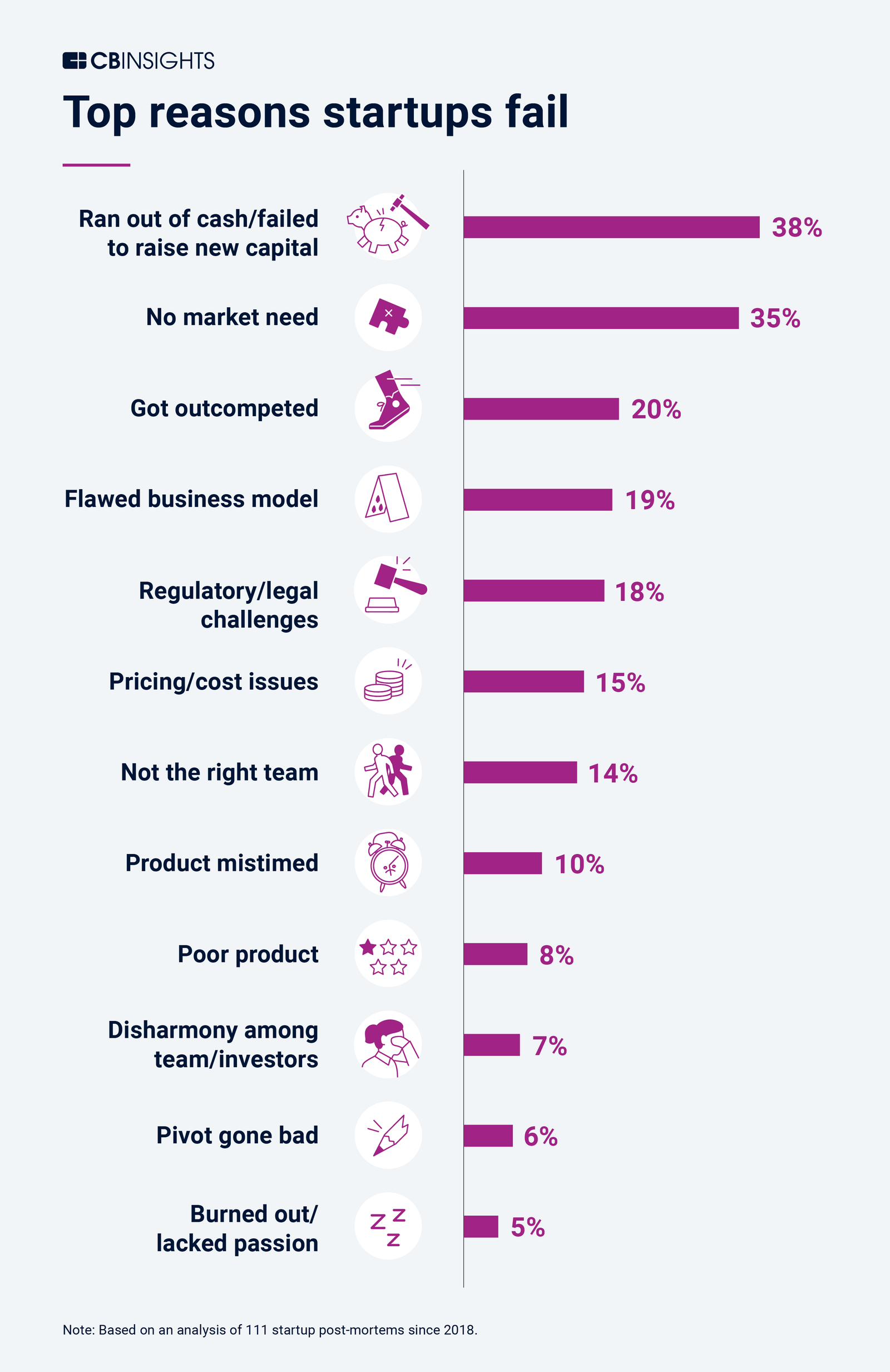 Top Reasons Startups Fail Top Reasons Startups Fail